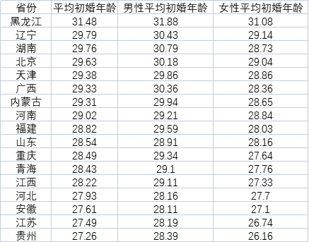 中国青年初婚越来越迟，黑龙江平均超31岁，河南超29岁