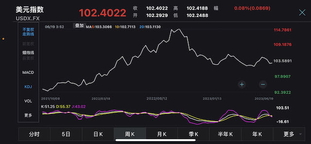 美元行情（图源：万得）