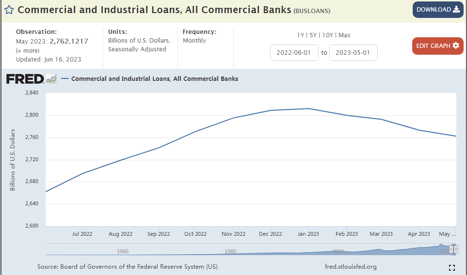 商业和工业贷款持续回落，信贷收紧效应或冲击经济（来源：圣路易斯联储）