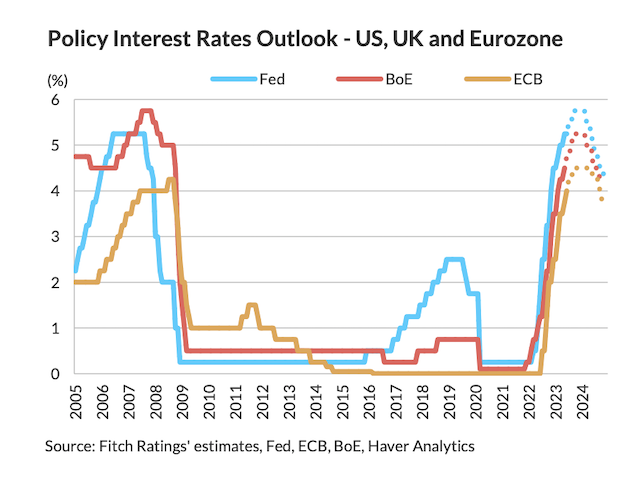 惠誉评级对欧美利率前景的展望（来源：惠誉评级）