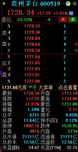 控股股东合计增持超17亿元，贵州茅台涨超1%
