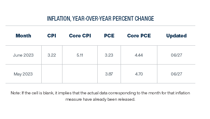 克利夫兰联储：5月PCE增速将降至3.87%