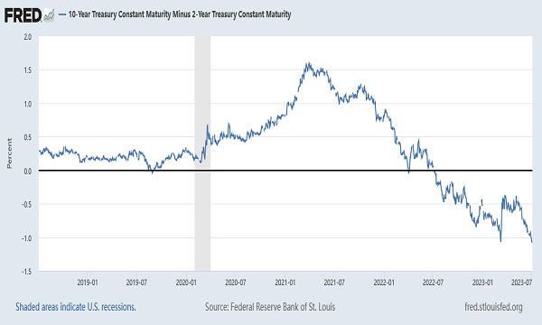 2年期和10年期美债收益率近期重新走阔（图片来源：美联储经济数据库）
