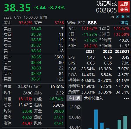 “限玩令”来袭，姚记科技大跌超8%，四机构净卖出1.66亿元