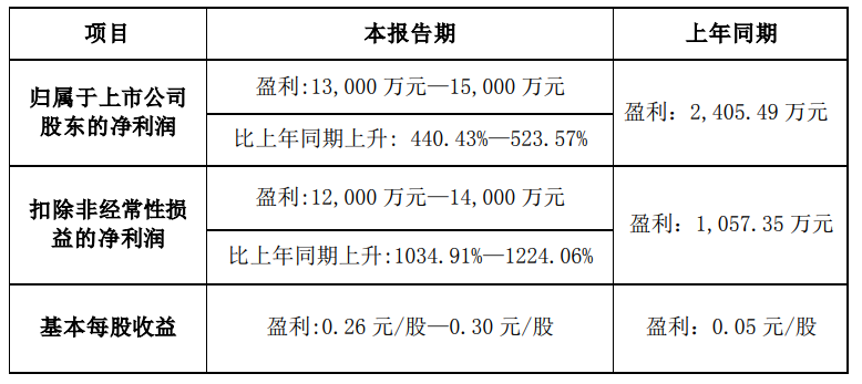 飞龙股份：预计上半年净利润同比增长440%-524%