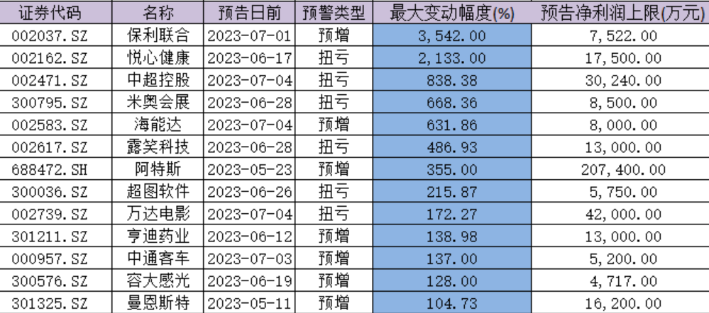 88股预告半年业绩：七成预喜、最多预增超21倍