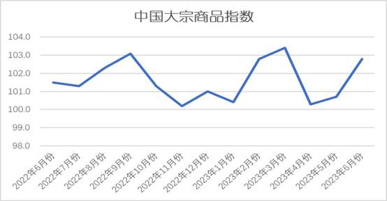6月份中国大宗商品指数公布 大宗商品市场供需两旺 稳中向好