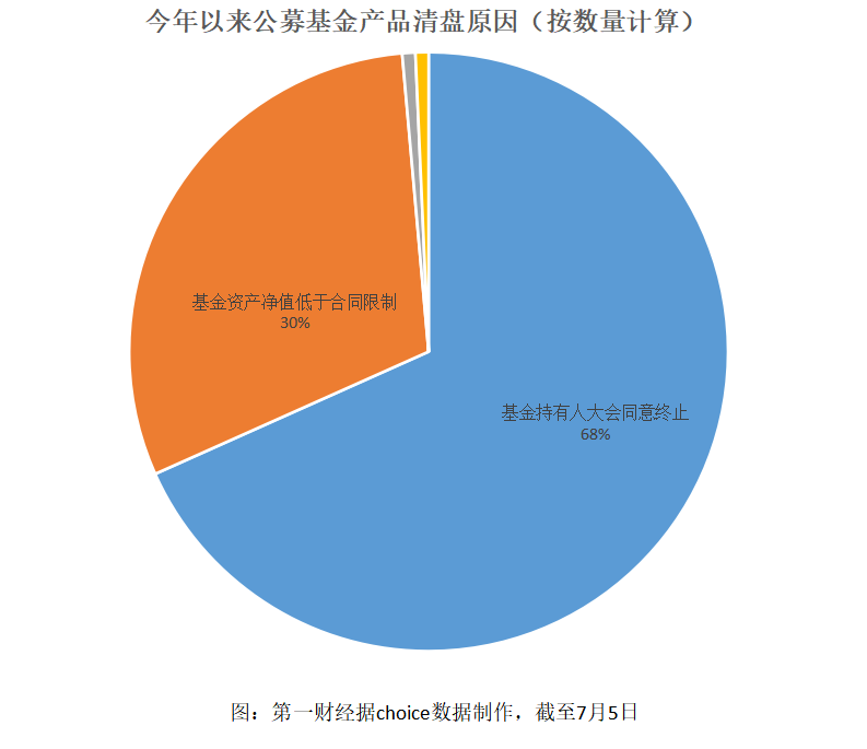 年内142只基金“离场”，同比增近5成，清盘股基数激增