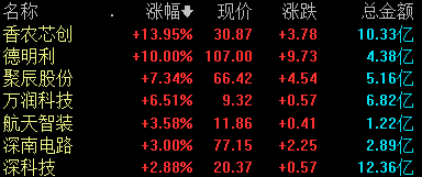 创业板指跌0.61%；2023世界人工智能大会开幕丨早市热点