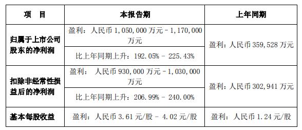 新能源汽车销量强劲增长，比亚迪上半年净利预增至少192%