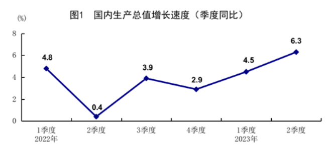 中国上半年GDP同比增长5.5%，二季度增长6.3%