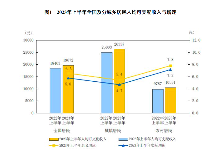 中国经济半年报：消费投资增速放缓，服务业恢复加快