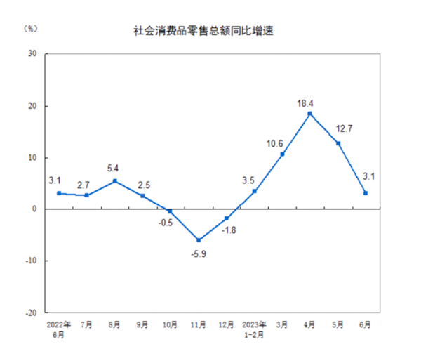 消费拖累二季度GDP不及预期，股债影响几何？