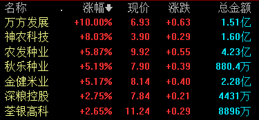 粮食概念股走高 机构称粮价短期反弹