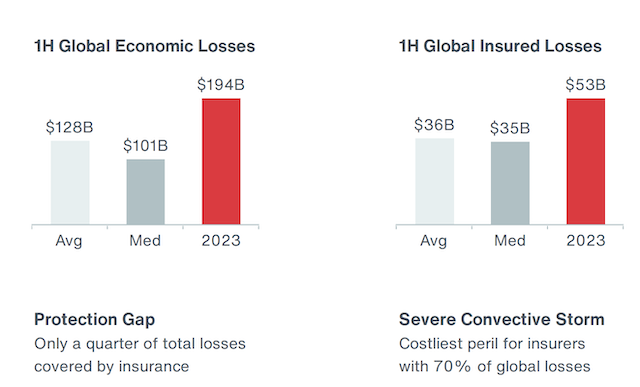 2023年上半年全球自然灾害经济损失（来源：怡安官网）