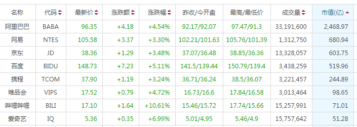 部分热门中概股表现