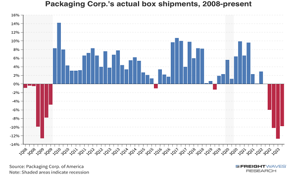 “纸板箱衰退”来了！美国纸板箱需求创金融危机以来最大降幅