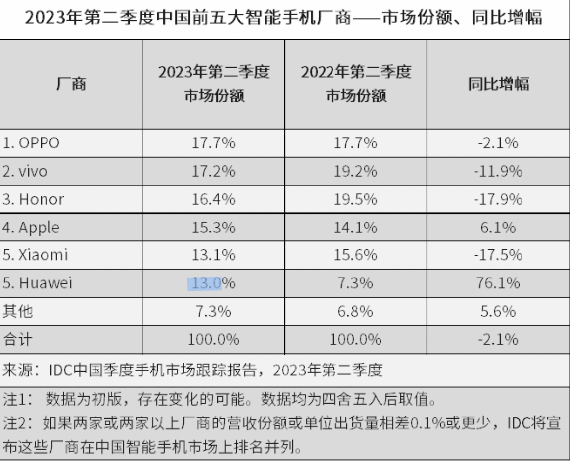 中国智能手机上半年出货同比下降7.4%，消费需求仍待修复