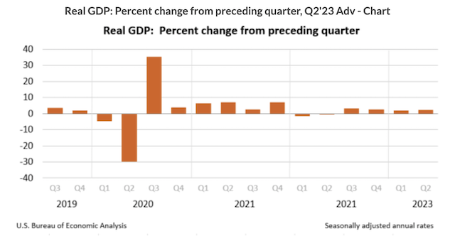 美国季度实际GDP环比变动（图源：美国商务部官网）
