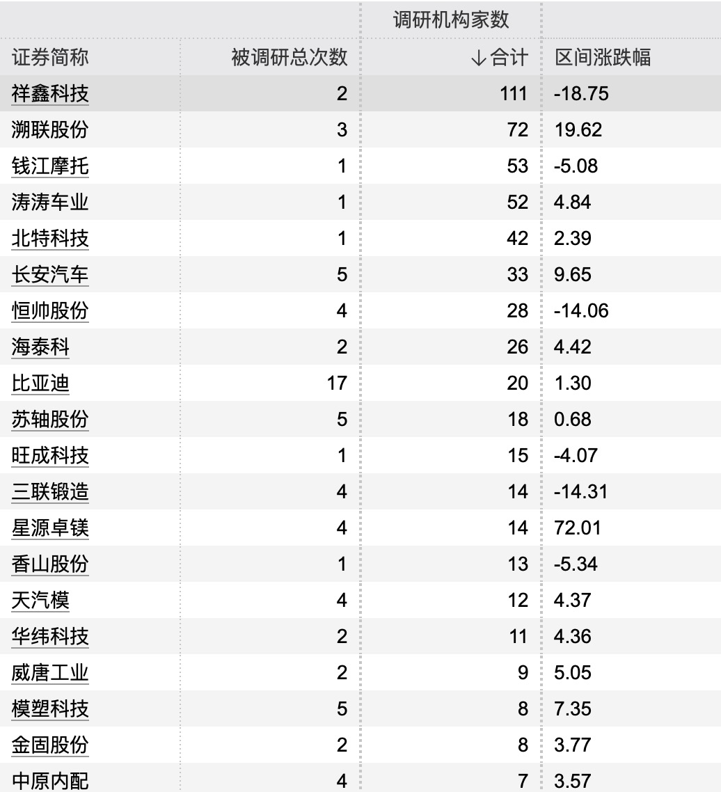 政策暖风频吹，汽车产业链延续强势，机构本月扎堆调研这些个股