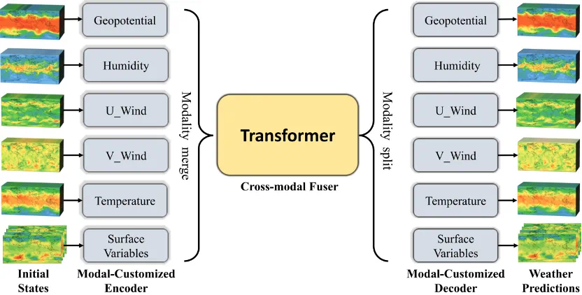 “风乌”多模态网络结构。不同的模态通过不同的编码解码器处理，多模态特征通过跨模态融合模块进行融合。
