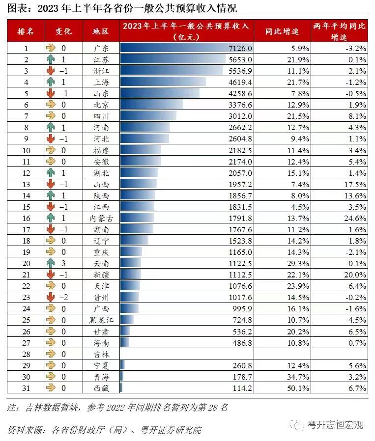 机构盘点31省份上半年财政收入：广东收入居首，西藏增速最高