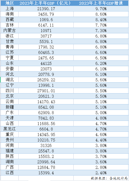 31省份GDP盘点：广东江苏超6万亿 14省增速低于全国