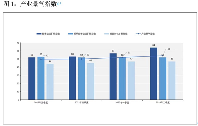 二季度产业经济稳中有升，提振信心仍须更多政策确定性