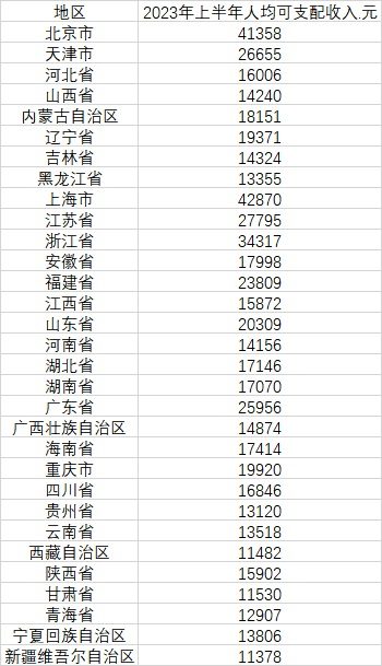31省份上半年人均收入：8省份超2万元，上海北京超4万元