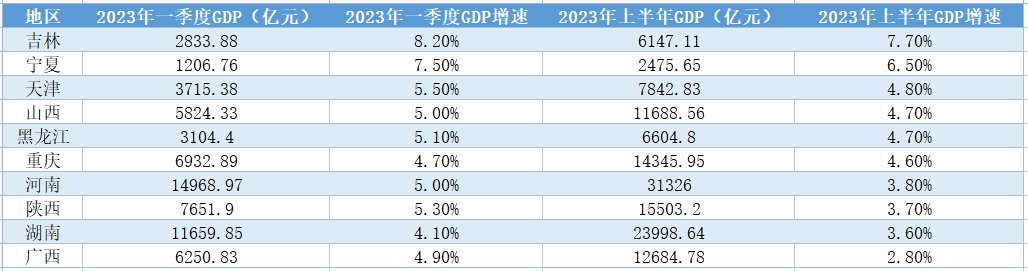 10省份上半年经济增速低于一季度，哪些因素拖累了增长？