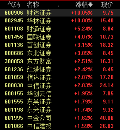 金融市场利好消息密集频出，券商板块有望迎估值和业绩“双升”