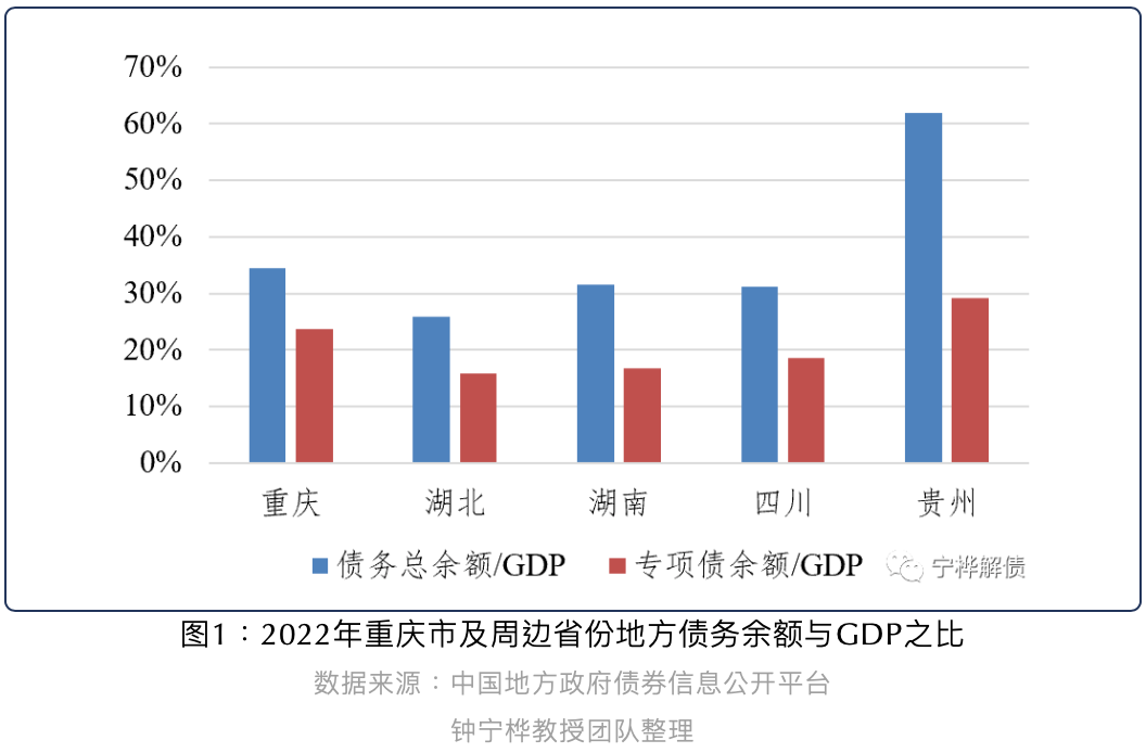 重庆市专项债利差处于较低水平丨地方政府债务规模与投向分析