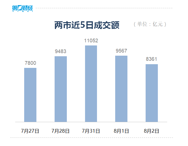 收盘丨沪指震荡调整跌0.89%，北向资金结束连续6日净买入