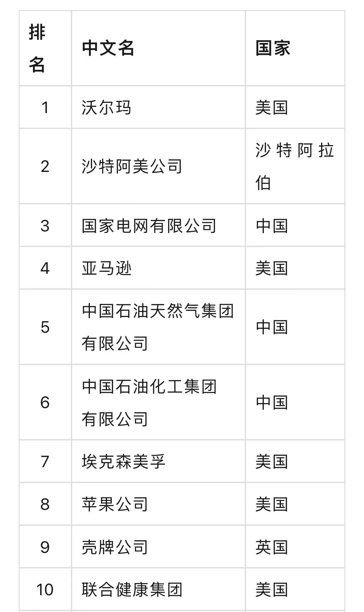 最新世界500强出炉：华为跌出100强，互联网8强中国占一半