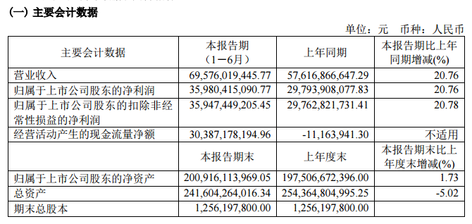 贵州茅台：上半年净利润359.8亿元 同比增长20.76%