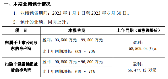 爱美客：上半年净利同比预增60%-70%