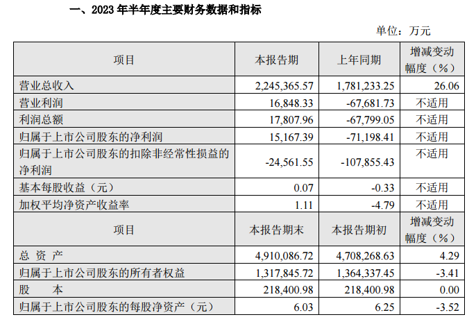江淮汽车：2023年半年度净利润约1.52亿元 同比扭亏为盈