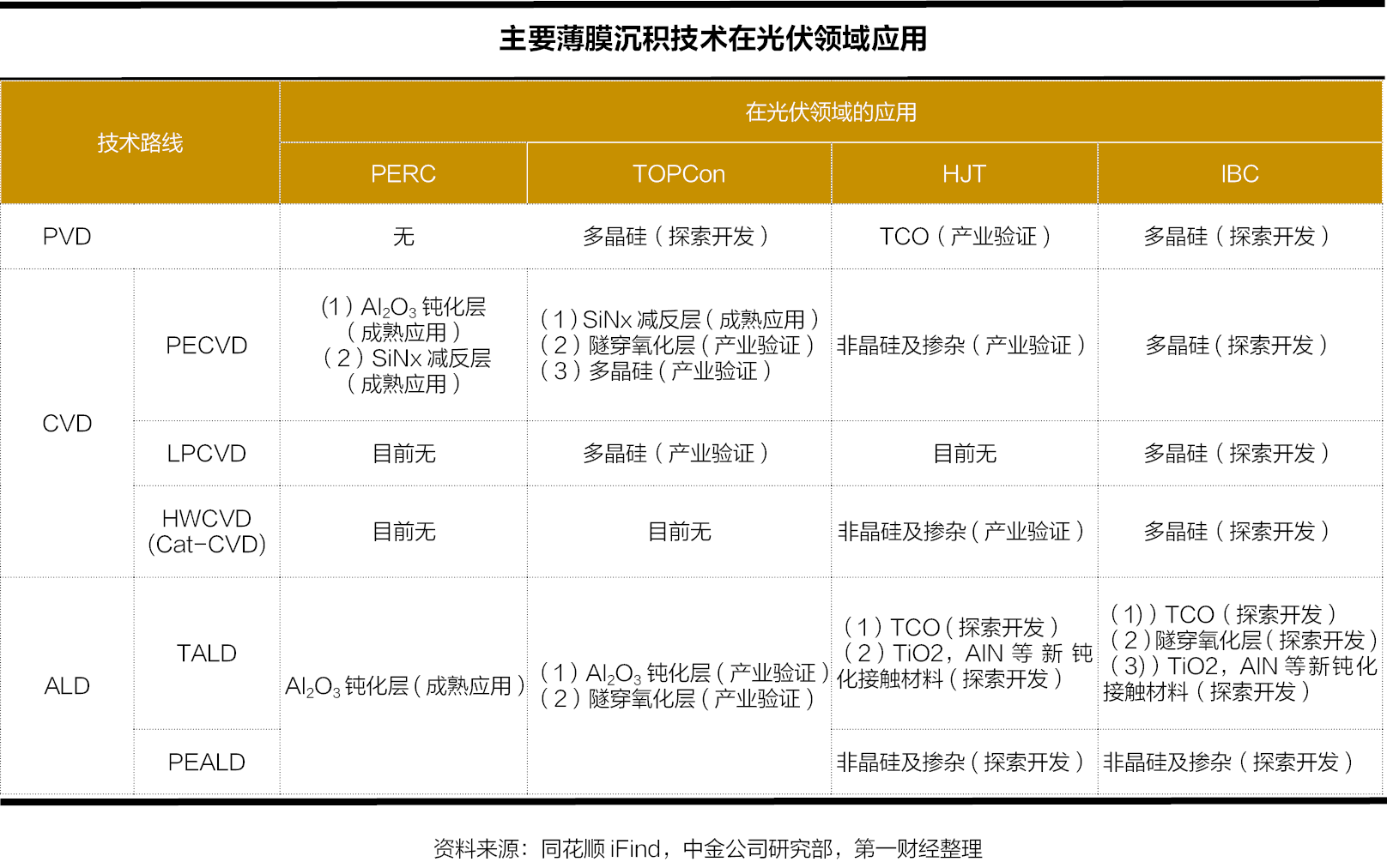 光伏薄膜沉积设备：市场规模将破百亿，国产设备厂商开始发力