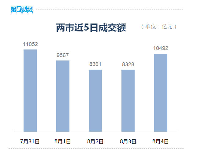 收盘丨创业板指涨近1%，超导概念股午后快速回升