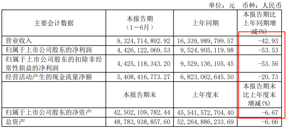 硅料厂告别“暴利”年份，大全能源上半年净利下滑逾五成