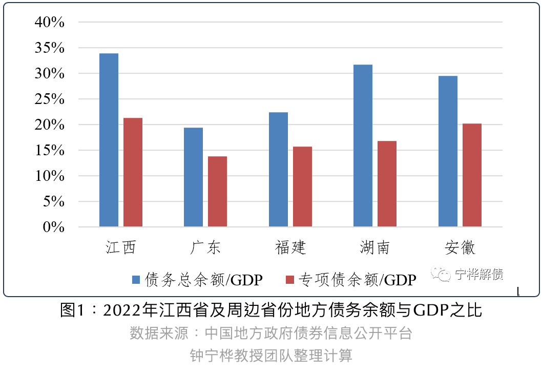江西地方债占GDP之比高于周边省份丨地方政府债务规模与投向分析