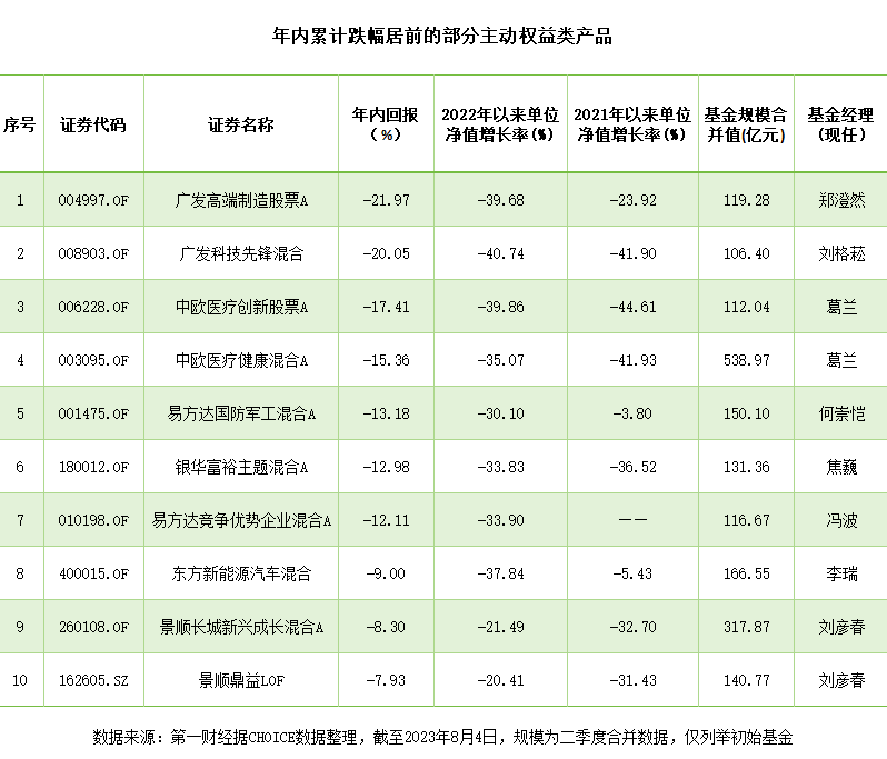 百亿基金持续亏损考验心态，对基民“心理按摩”还管用吗？