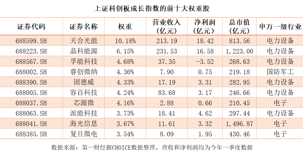 首批上证科创板成长ETF获批，更多增量资金入市可期