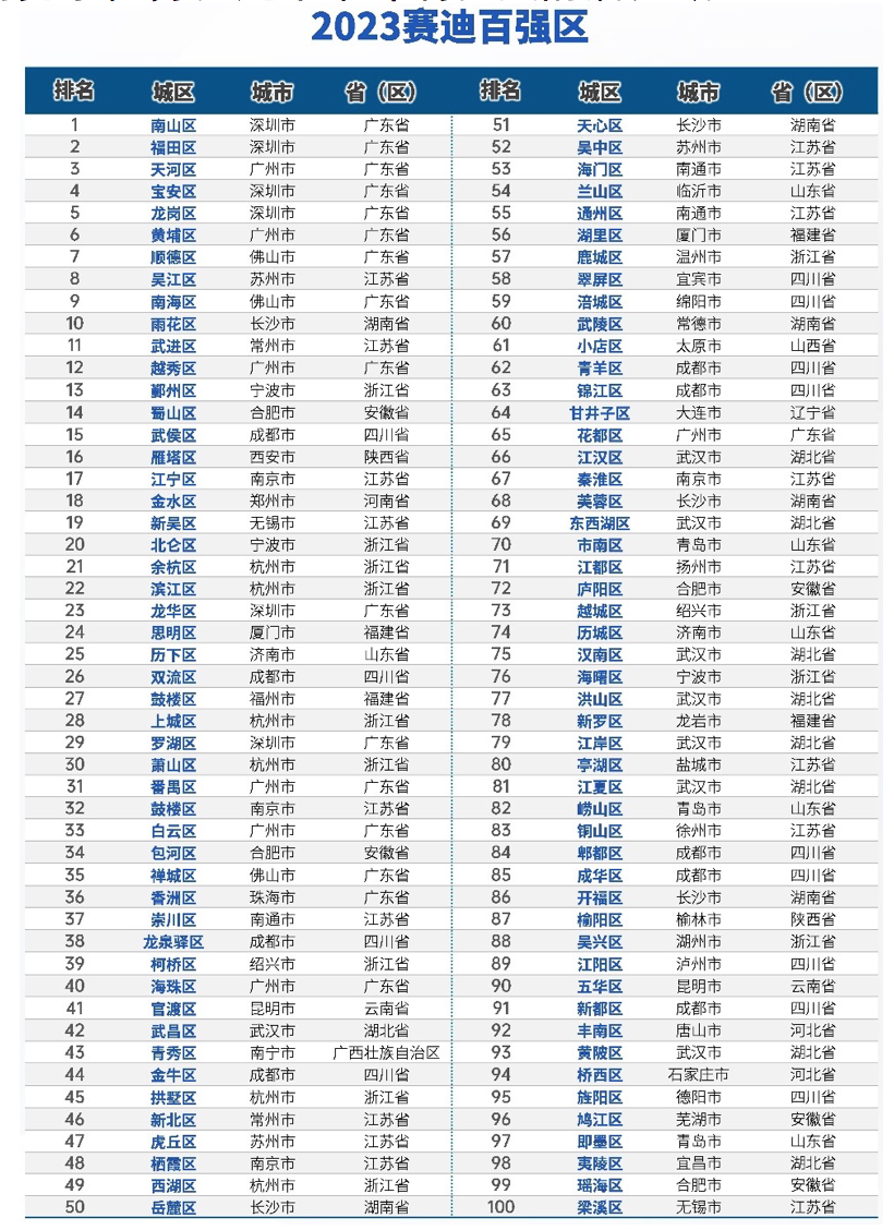 机构评选国内百强区：深圳这个区排第一，东北仅一区上榜