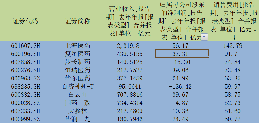 A股上市药企销售费用畸高，去年超净利润1400亿