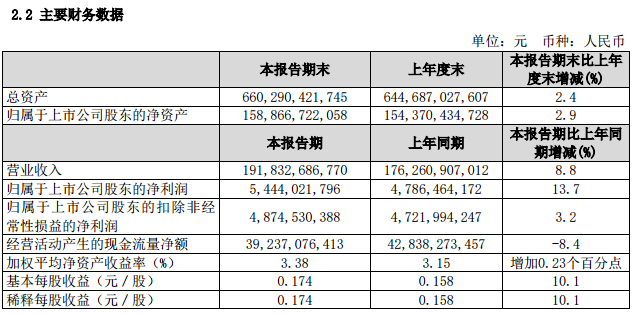 中国联通：上半年净利润同比增长13.7% 拟10派0.796元