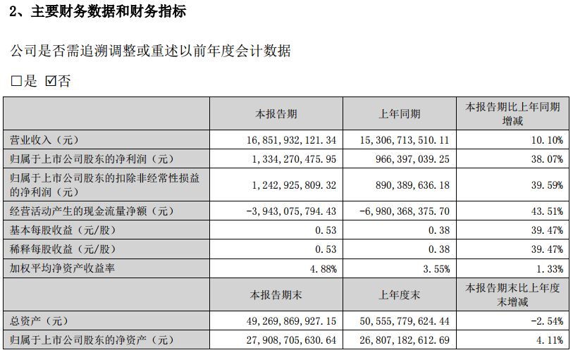 东方雨虹：上半年净利润13.34亿元，同比增长38.07%