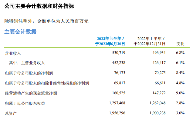 中国移动：上半年净利润761.73亿元 同比增长8.4%