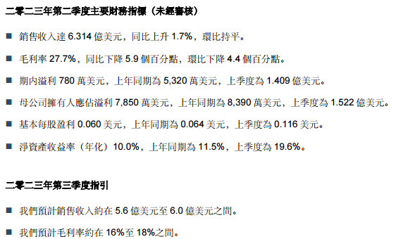 华虹半导体：第二季度营收同比上升1.7%