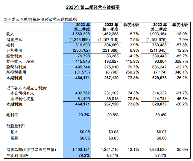 中芯国际：第二季度净利润4.03亿美元